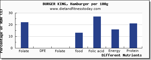 chart to show highest folate, dfe in folic acid in burger king per 100g